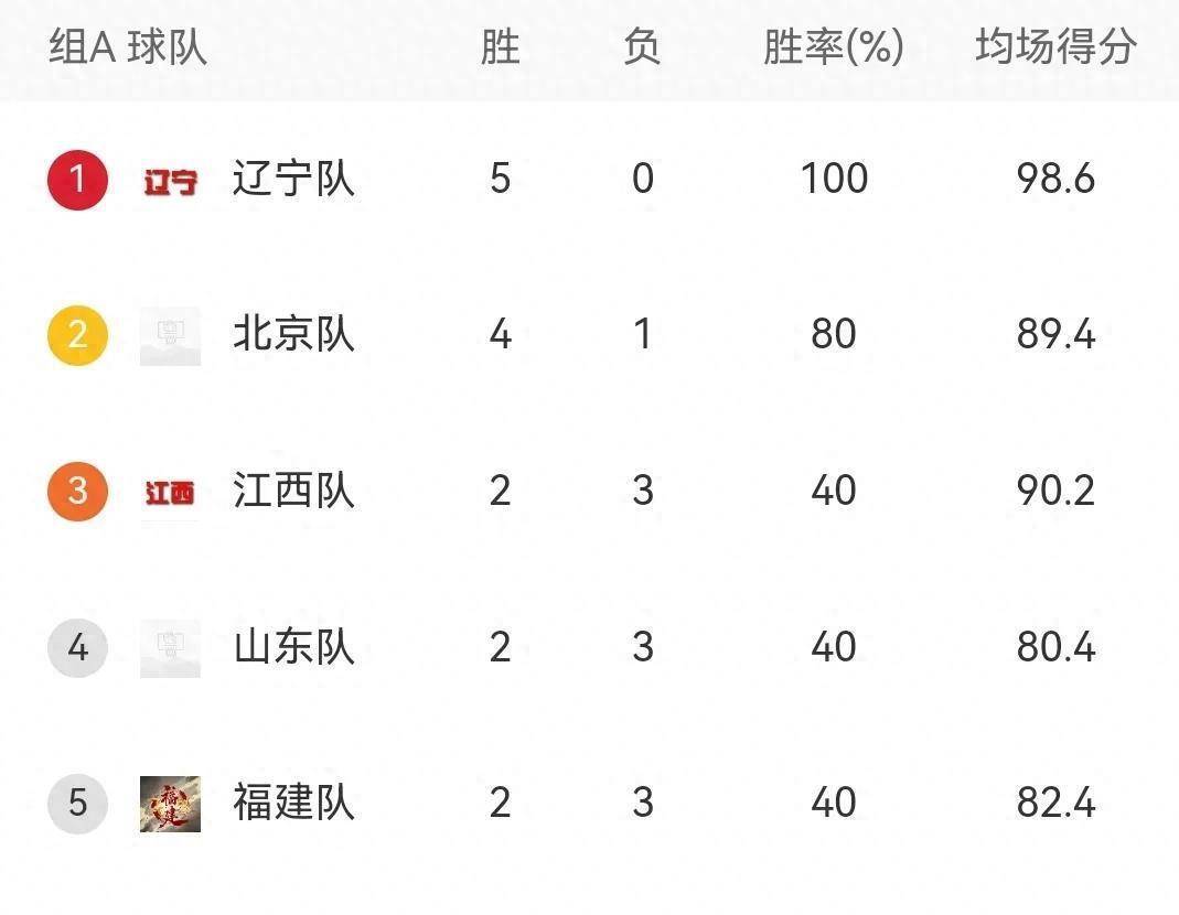 包含辽宁队全场碾压CBA季后赛,如同剧本杀再现,逆转的词条 包含辽宁队全场碾压CBA季后赛,如同剧本杀再现,逆转的词条