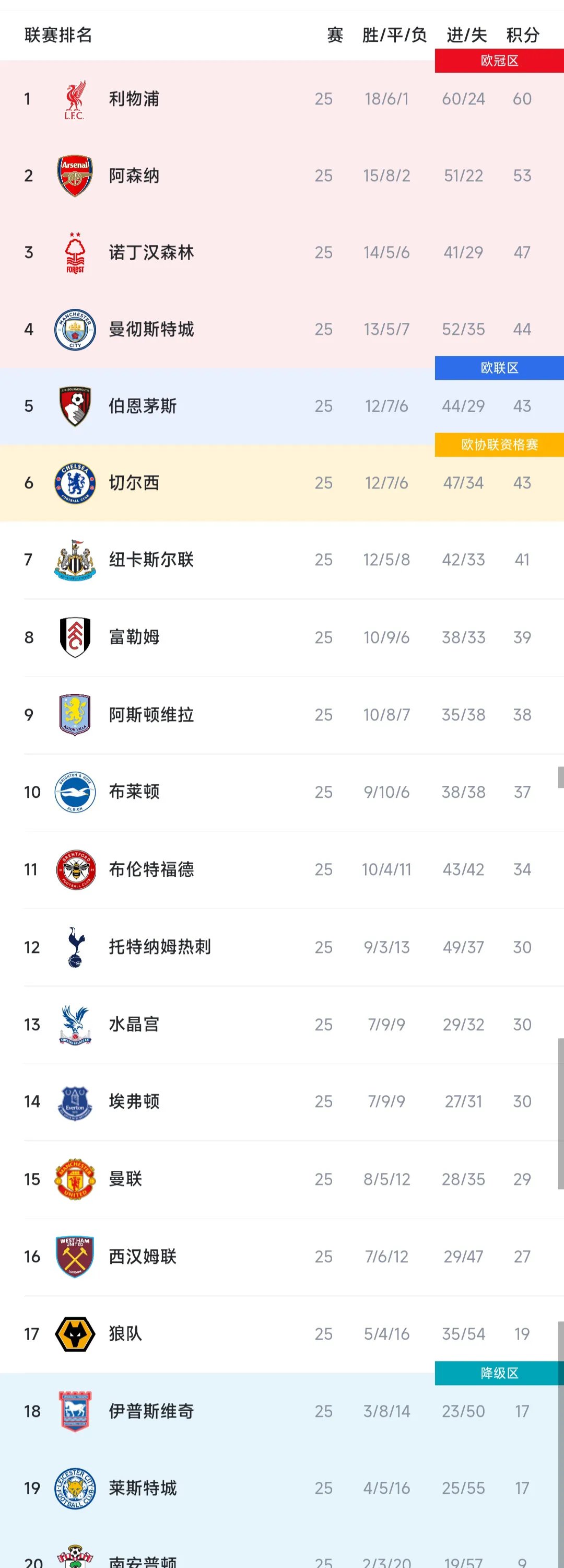 利物浦客场逆转,稳居英超榜首位置 利物浦客场逆转,稳居英超榜首位置