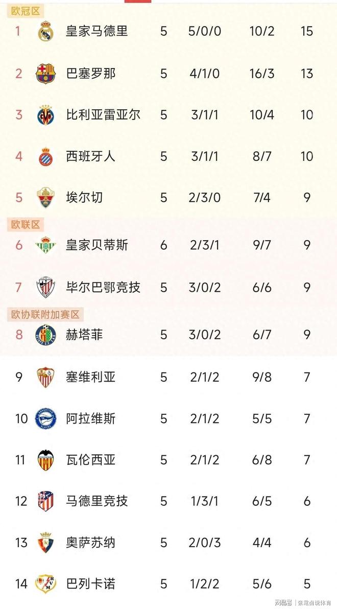 马德里竞技主场保持不败，继续领跑西甲积分榜的简单介绍