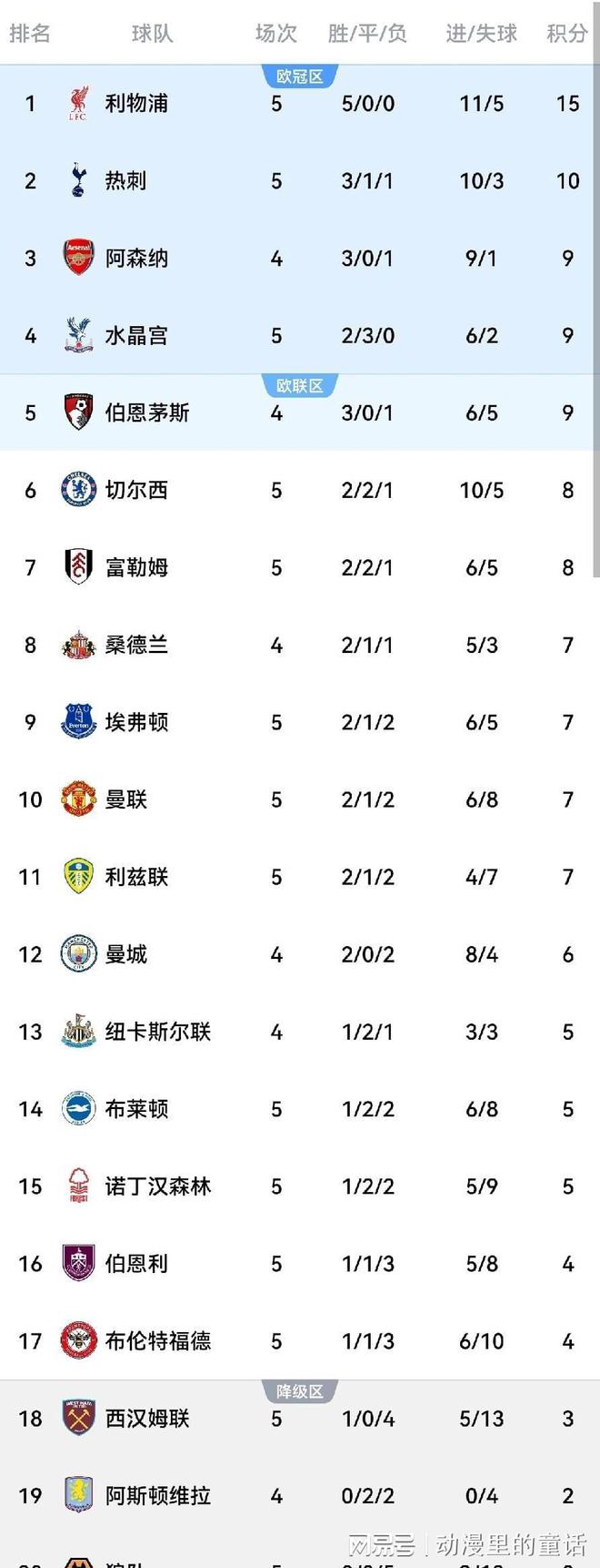 关于利物浦击败对手成功上升至英超积分榜第四的信息