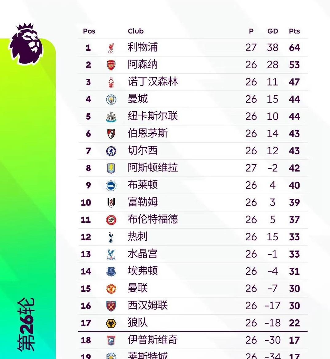 关于利物浦击败对手成功上升至英超积分榜第四的信息 关于利物浦击败对手成功上升至英超积分榜第四的信息
