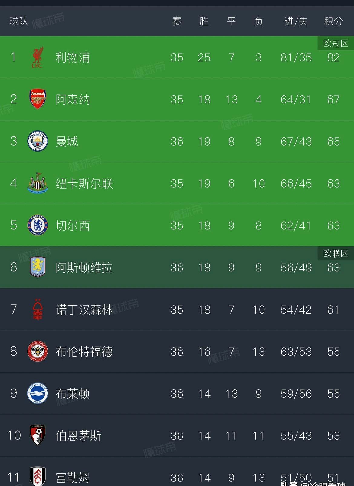 米兰体育直播-包含切尔西大胜，继续领先积分榜的词条