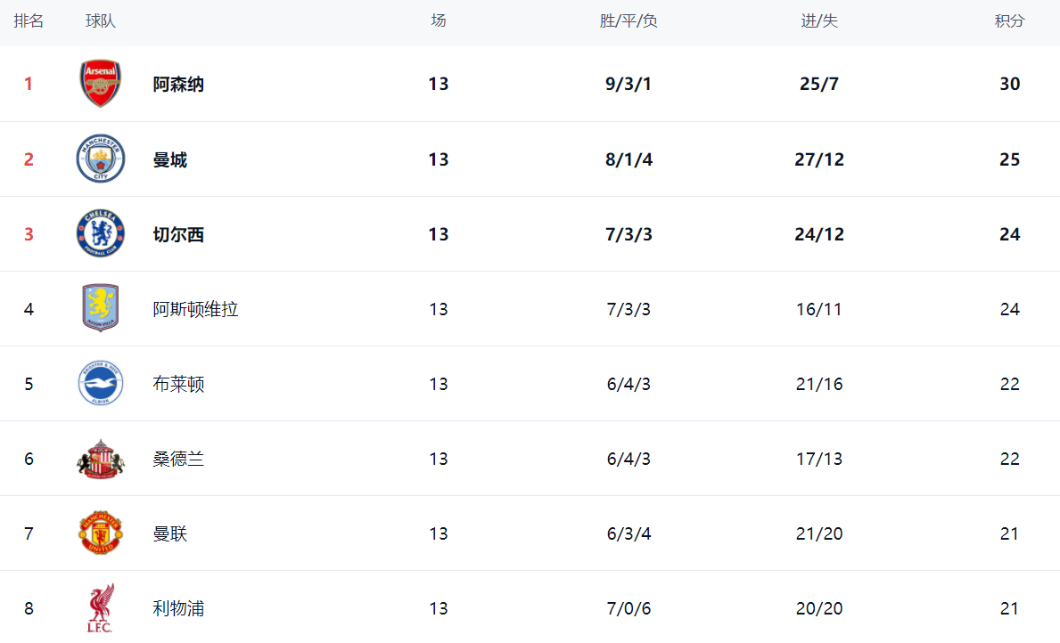 关于曼联逆袭逼平阿森纳，积分榜紧逼前三的信息